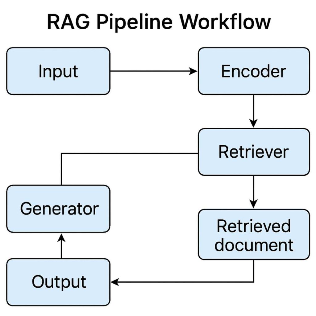 RAG pipeline setup