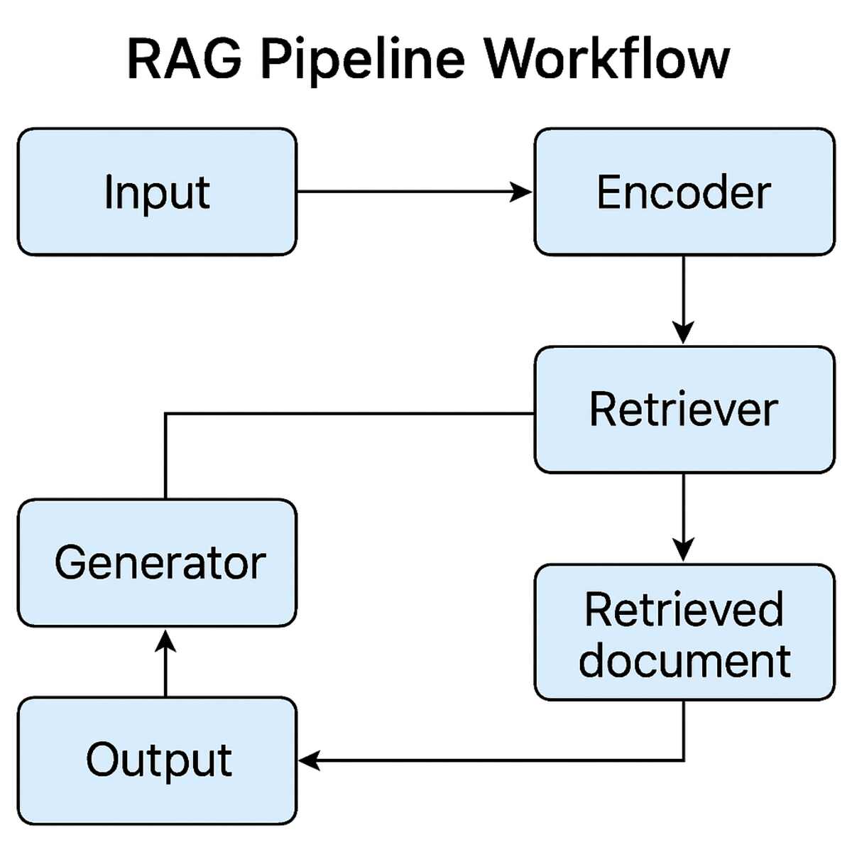RAG Pipeline Setup: Efficient Guide & Examples